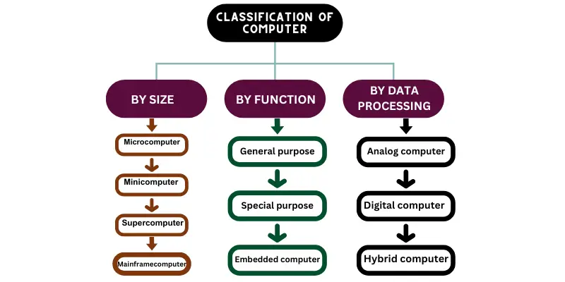 classification of computer