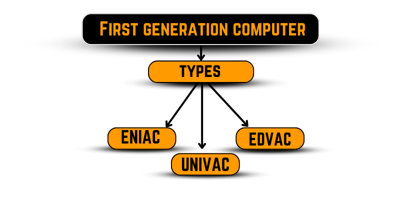 first generation of computer