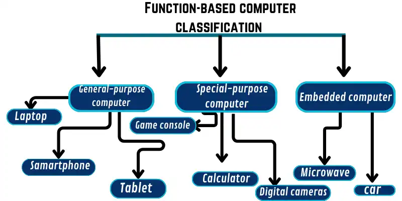 function based classification