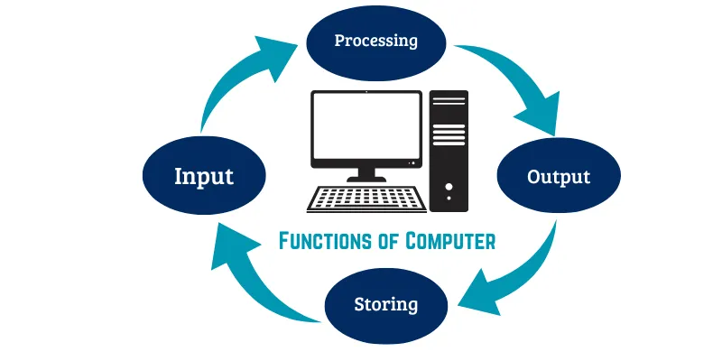 Functions of computer image