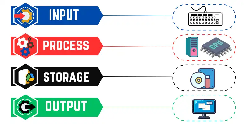 functions of computer types