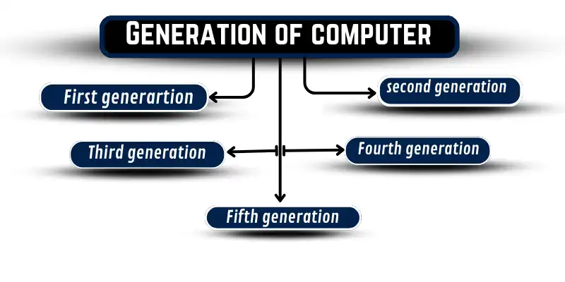 generation of computer