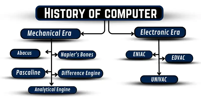 history of computer categories