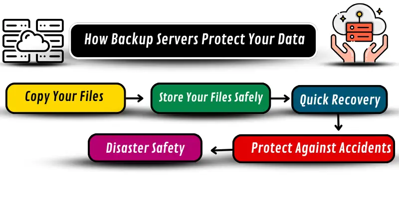 How backup server protect your data