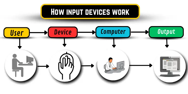 How input devices work