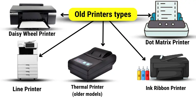 Infographic shows different types of old printers with image