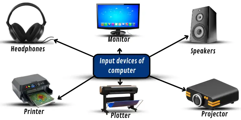 Output devices of computer