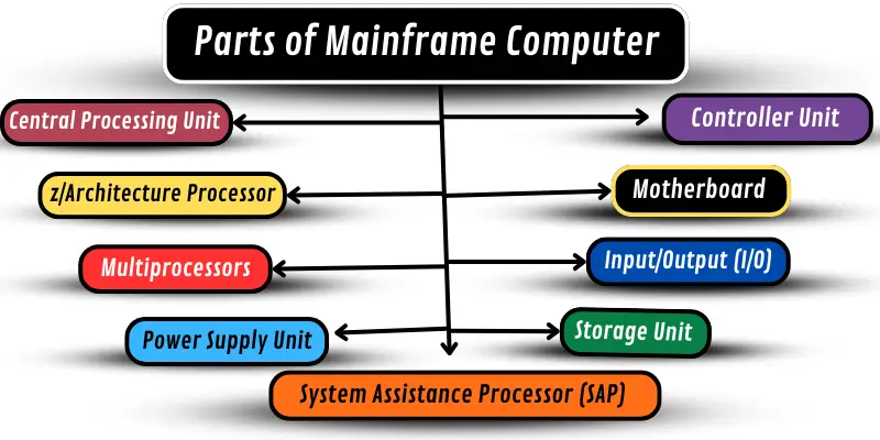 Parts of mainframe computer