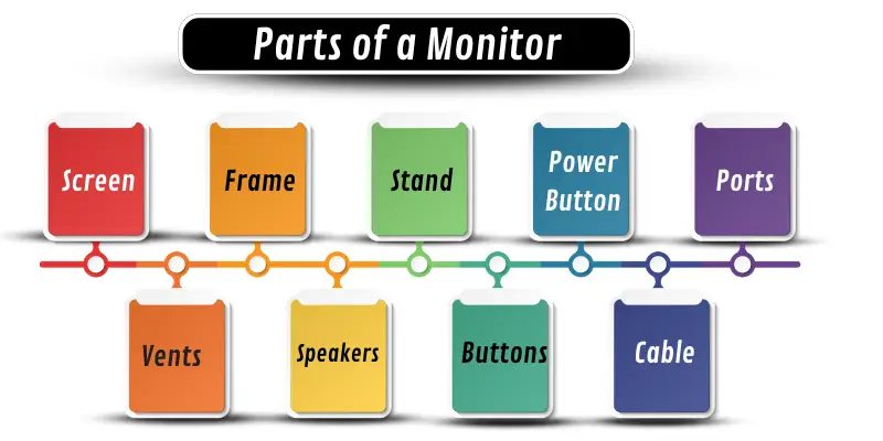 Parts of monitor