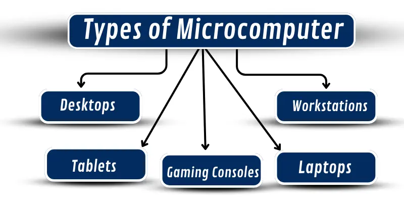 Types of microcomputer