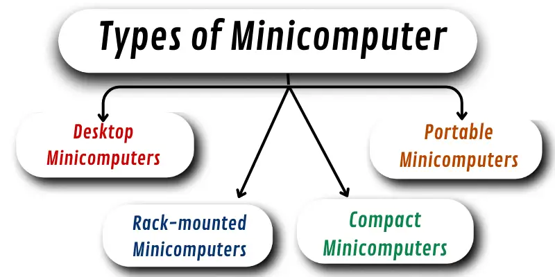 Types of minicomputer