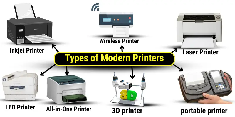 Infographic shows different types of modern printers with images