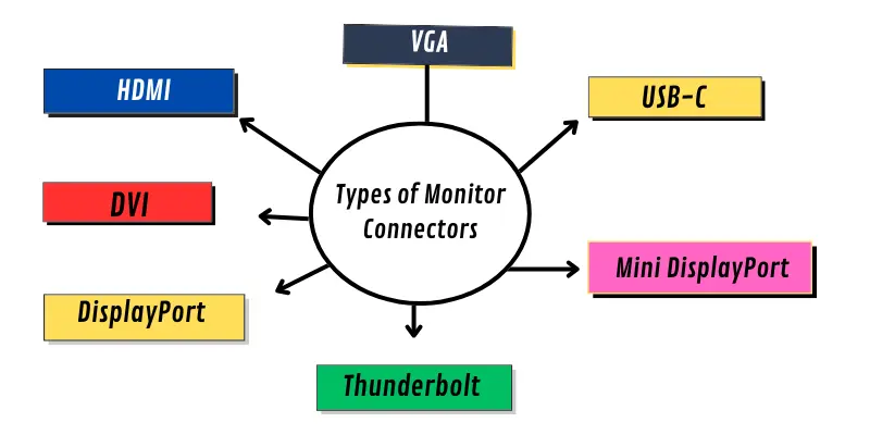 Types of monitor connectors