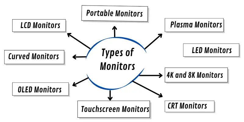 Typesof monitors