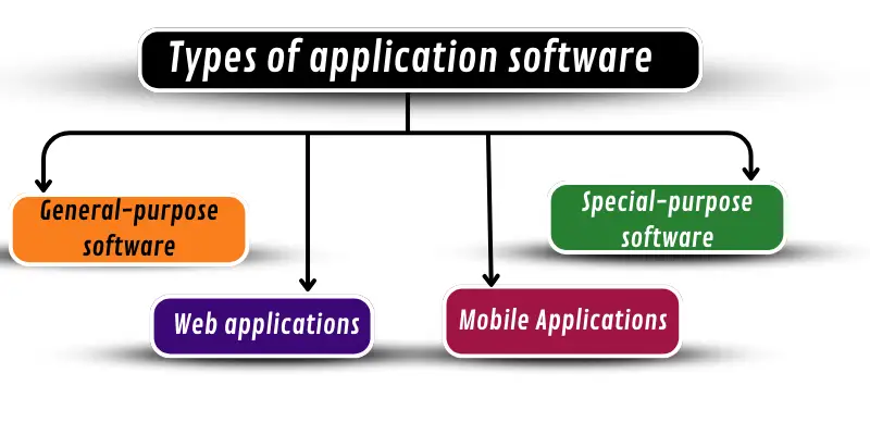 Types of application software