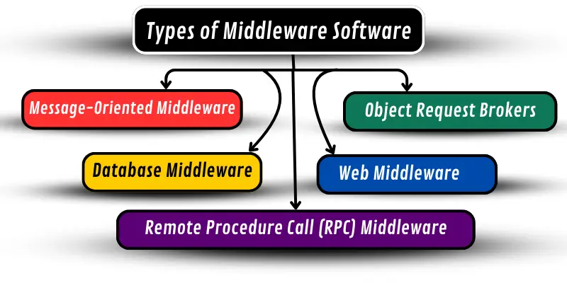 Types of middleware software