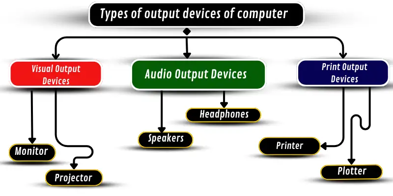 Types of output devices