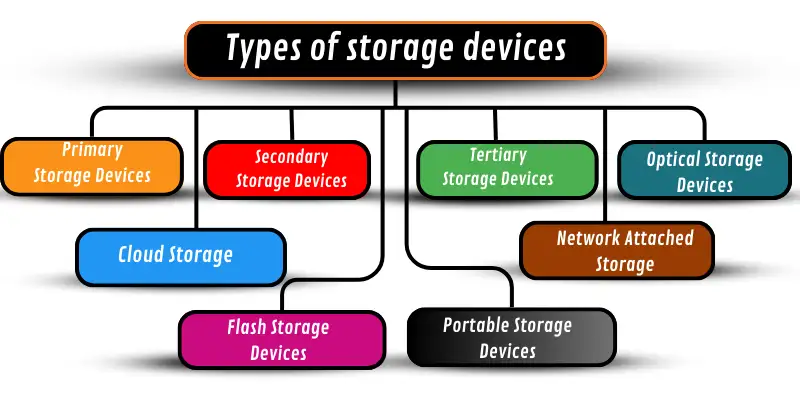 Types of storage devices