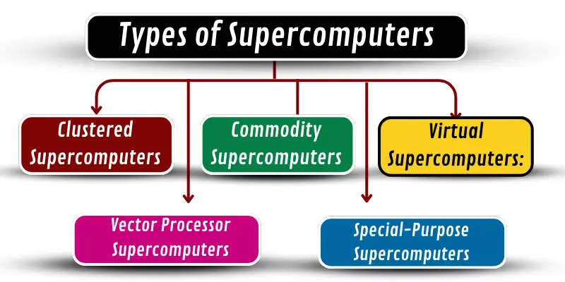 Types of supercomputer