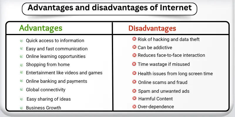 10 advantages and disadvantages of internet with icons in a comparison table.