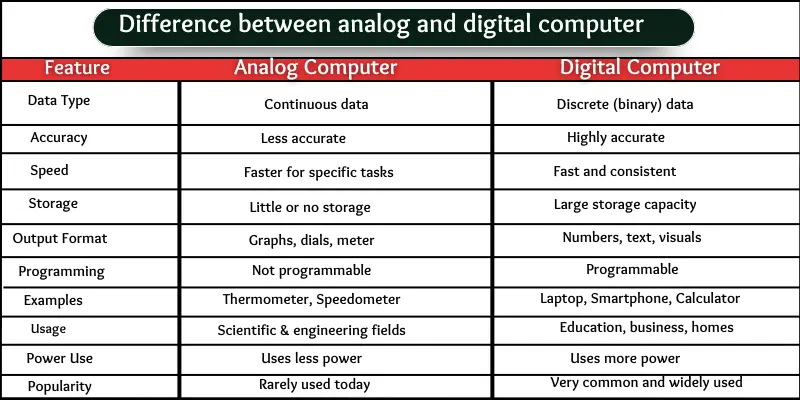 Comparison table showing the difference between analog and digital computer in terms of data type, accuracy, speed, storage, output format, programming, examples, usage, power use, and popularity.