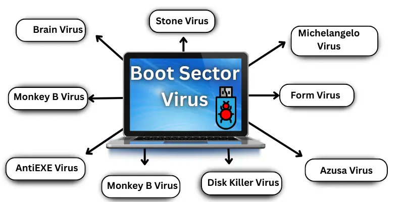 Infographic showing different boot sector virus names around a laptop with 'boot sector virus' on screen.