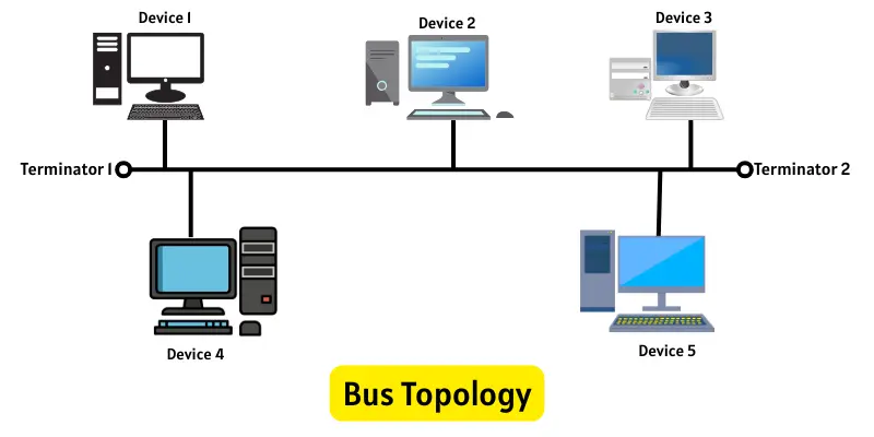 bus topology image Bus topology diagram showing multiple computers connected to a single main cable with terminators at both ends.