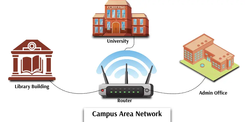 campus area network image Campus area network connecting university, admin office, and library through a central router.