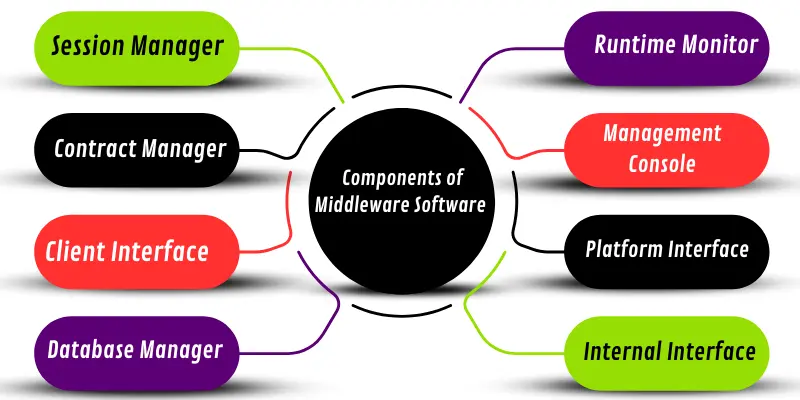 Components of middleware software names.