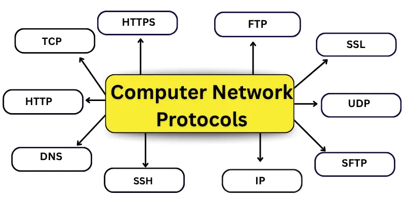 computer network protocols names Infographic show computer network protocols names.