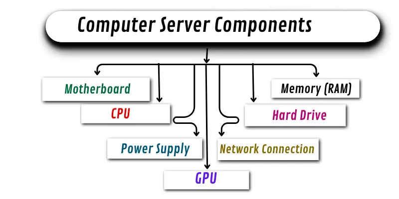 Computer server component