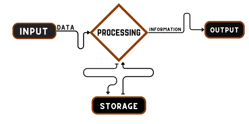 data processing