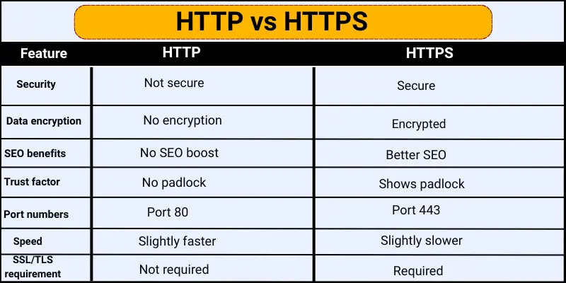 difference between http and https table Differences between http and https table show a three-column feature, https and https.