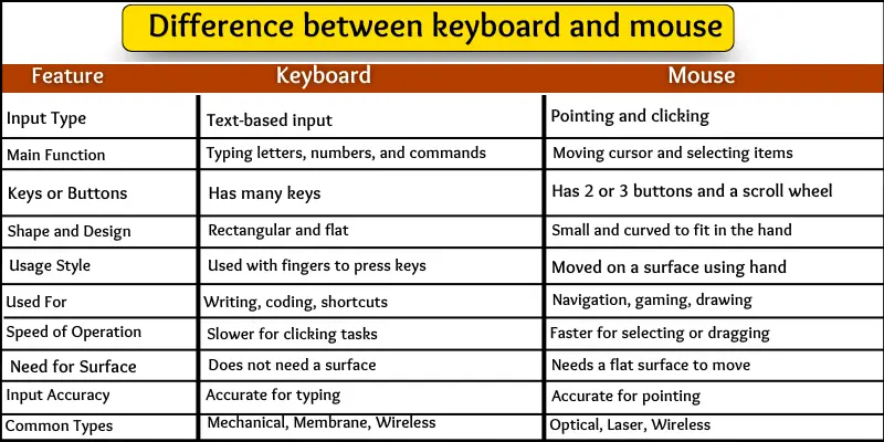 Differences between keyboard and mouse table show a three-column feature, keyboard and mouse.