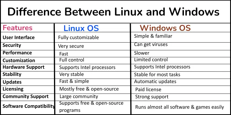 Difference between linux and windows os table show a three-column features, linux os and windows.