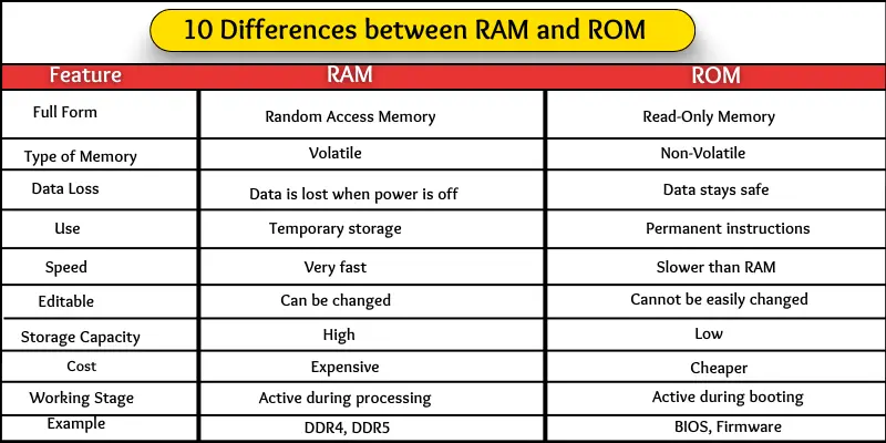 10 differences between ram and rom table shows a three-column feature, ram and rom.