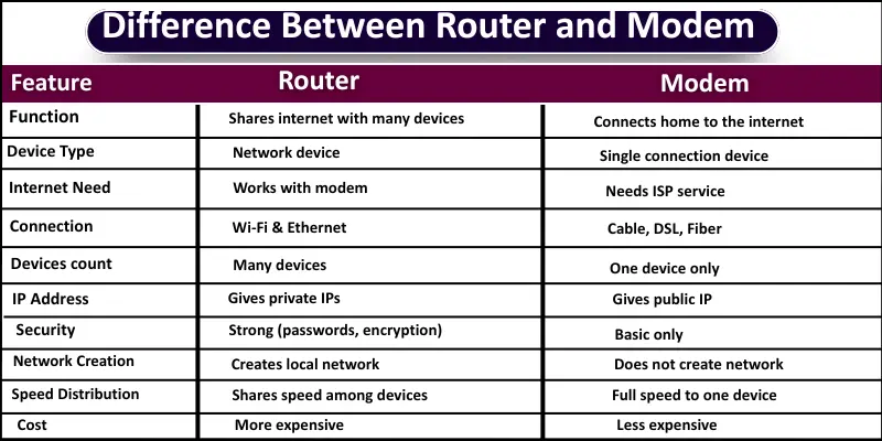 difference between router and modem table Difference between router and modem table show a three-column feature, router and modem.