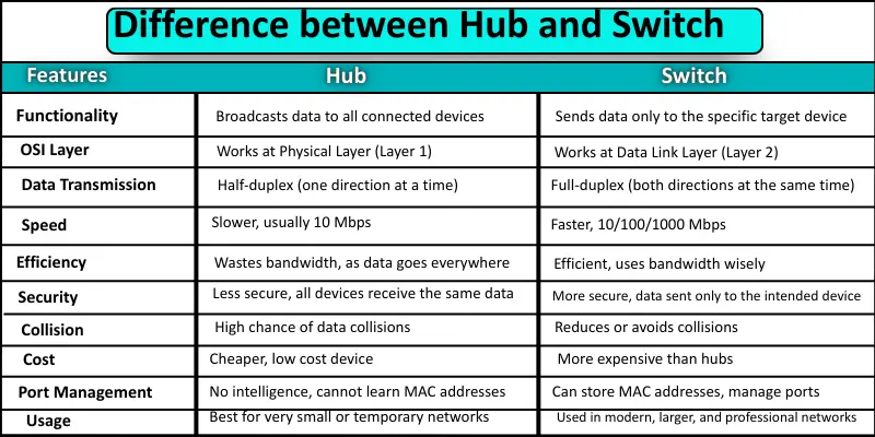 differences between hub and switch table Differences between hub and switch table show a three-column feature, hub and switch.