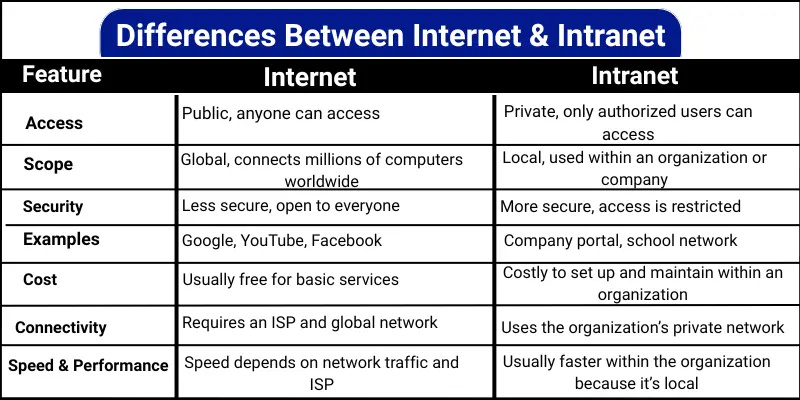 Differences between internet and intranet table show a three-column feature, internet and intranet.