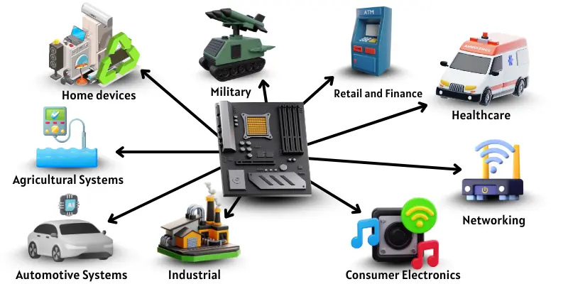 Examples of embedded computers in daily life.