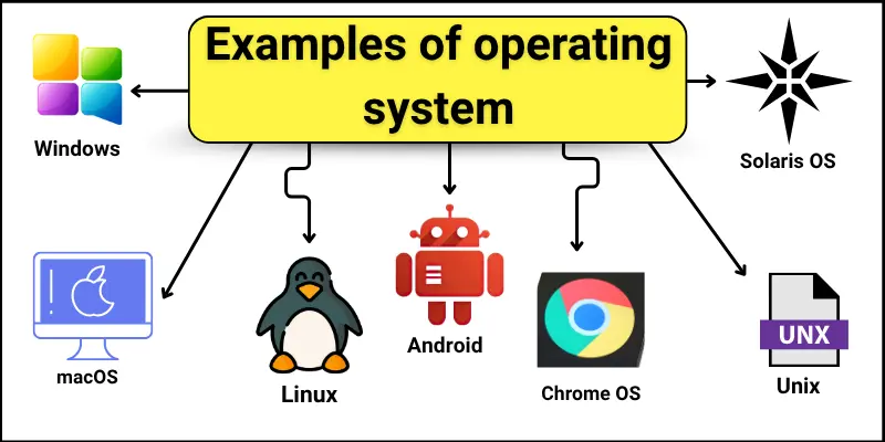 Examples of operating system names with images.