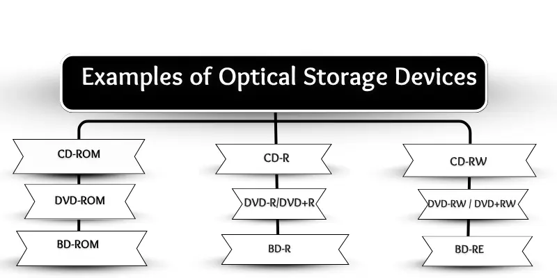 Infographic show examples of optical storage.