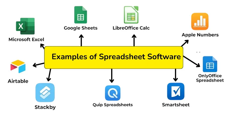 Examples of spreadsheet software names with icons.