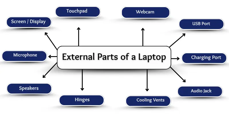 The infographic shows external parts of a laptop.