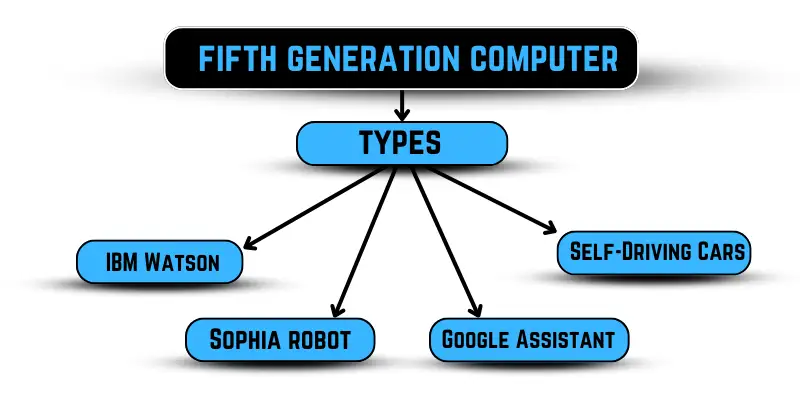 fifth generation computer types