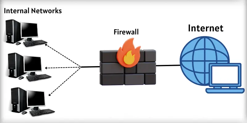 firewall in computer network image Firewall in computer networks protecting internal network from the internet.