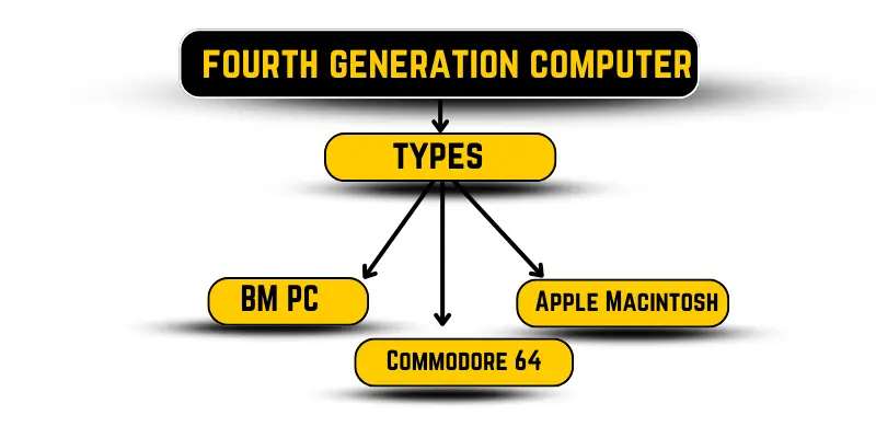 fourth generation computer type