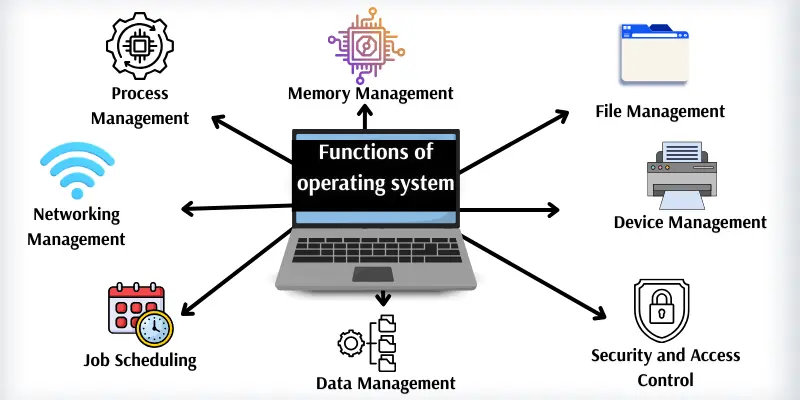 Functions of operating system names with icons.