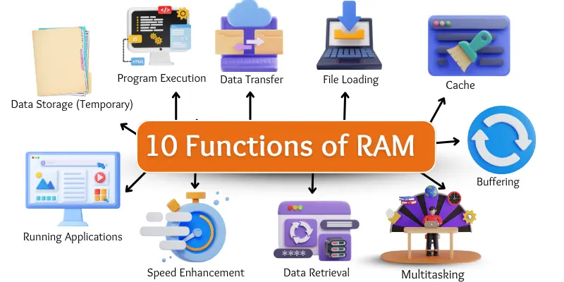 10 functions of ram with icons.