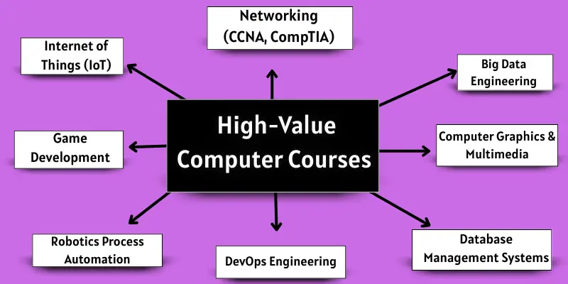 high value computer courses names High value computer courses names.